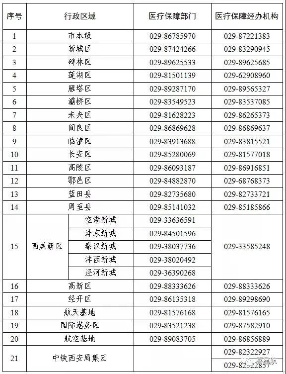 關于！西安醫療保障卡重要通知(圖3)