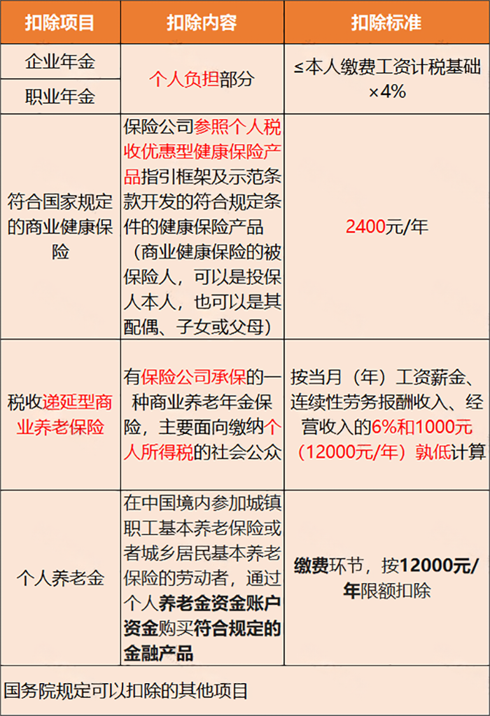 個稅降了!減半!7月施行!(圖5) 09f53235aeaf05195b96de4e637ec018.png