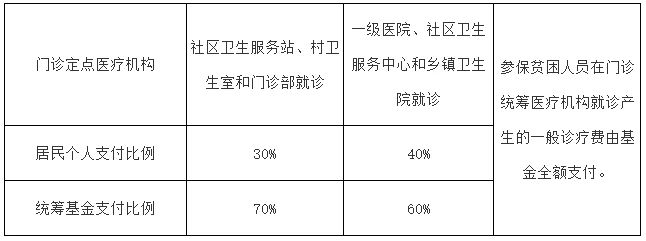 最新,醫保報銷比例(圖1) 1513de8e8a1f6906d5873158c292dd7a.jpg